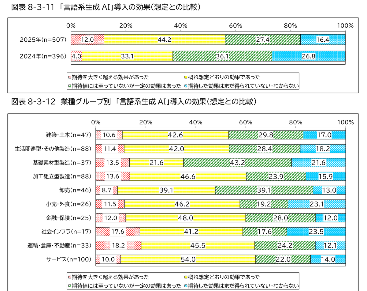 NeverRed_Asaka's tweet photo. 生成AIを入れた日本企業の半分は、効果を測っていない。
金額で測っている会社は6.5%しかない。
減った労働時間を測る会社は39.4%まで増えた。
JUASが957社に聞いた企業IT動向調査2026だ。230ページを誰でもタダで落とせる。
https://t.co/SfEGJoEpby https://t.co/gfWM5ZZJMc
