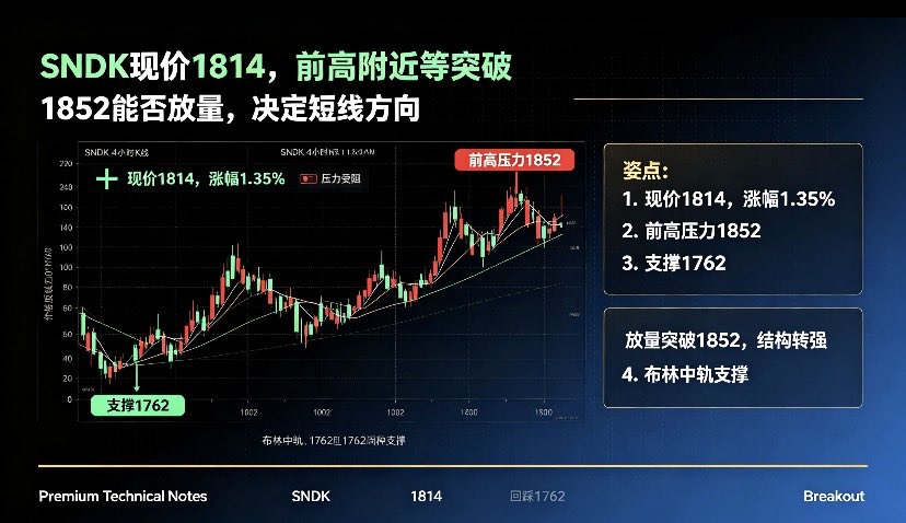 munchmania's tweet photo. SNDK实时数据现价1814，涨幅1.35%。
价格从低位反弹，短线结构有所修复。

但如果因此直接判断趋势反转，还不够充分。
更准确的说法是：SNDK反弹到了1814附近，接下来要看1852能否放量突破。

上方前高压力1852是短线第一个关键位。
如果价格想重新转强，必须真正突破1852，并且后续不能快速跌回。
下方支撑看1762附近，一旦有效跌破，反弹可能重新转为震荡或回落。

所以，当前更准确的判断是：
SNDK在1814附近选择方向，1852突破有效性比单日涨幅更重要。

接下来，我会重点看三个信号：

1. 1852是否放量突破；

2. 突破后能否站稳；

3. 1762支撑是否失守。

如果价格能连续突破1852，并保持在其上运行，说明短线结构有机会转强。
这种情况下，才能重新看待后续空间。

如果价格在1852附近反复承压，并且跌回1762下方，那么反弹仍可能失败。
这个时候，追高并不划算。

所以，后面的操作思路要更结构化：

• 1814附近不盲追；

• 等1852突破确认；

• 看突破后是否站稳；

• 1762失守时降低仓位。

交易中，最容易出错的地方，是把单日涨幅直接当成趋势反转。

SNDK确实反弹到了1814，但真正决定方向的，是1852能否被有效突破。
在结果出来之前，保持观察，比急着开单更重要。

#SNDK #行情分析 #技术分析 #前高 #突破