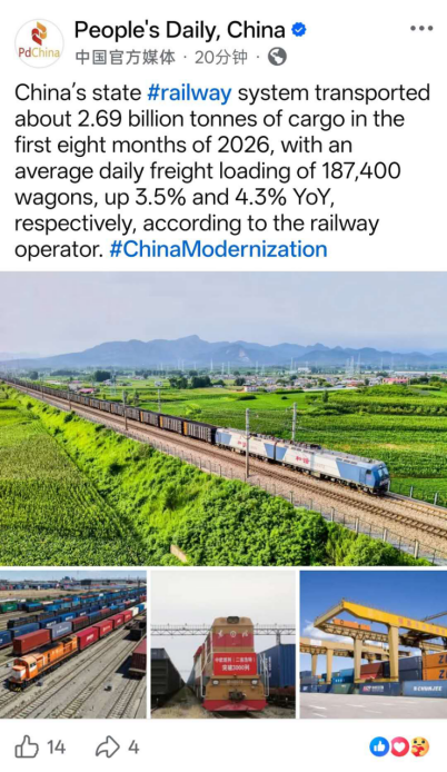 CN_Emb_SL's tweet photo. China's state railway system transported about 2.69 billion tonnes of cargo in the first eight months of 2026, with an average daily freight loading of 187,400 wagons, up 3.5% and 4.3% YoY, respectively, according to the railway operator.
read more: https://t.co/DWwWX1Guqr https://t.co/SadKvIhNsD