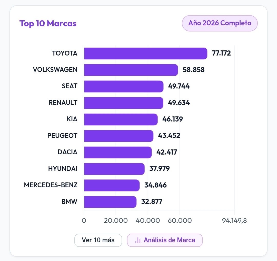 CarDataSales's tweet photo. @20m @DeLaBlancaAS Respecto a las matriculaciones registradas en España durante 2026, ninguna marca de origen chino figura entre las diez principales del mercado, posicionándose MG en el undécimo lugar y BYD en el duodécimo. https://t.co/FjLCFMP3Lc