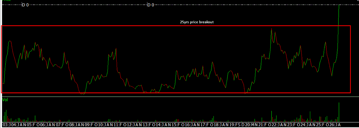 Sumit609Tiwari's tweet photo. 25yrs price Breakout monthly timeframe waiting for close ?

Like,share,RT 
and save this tweet will post name 

are u interest?

#multiyearbreakout https://t.co/SjYZ0LvgI3