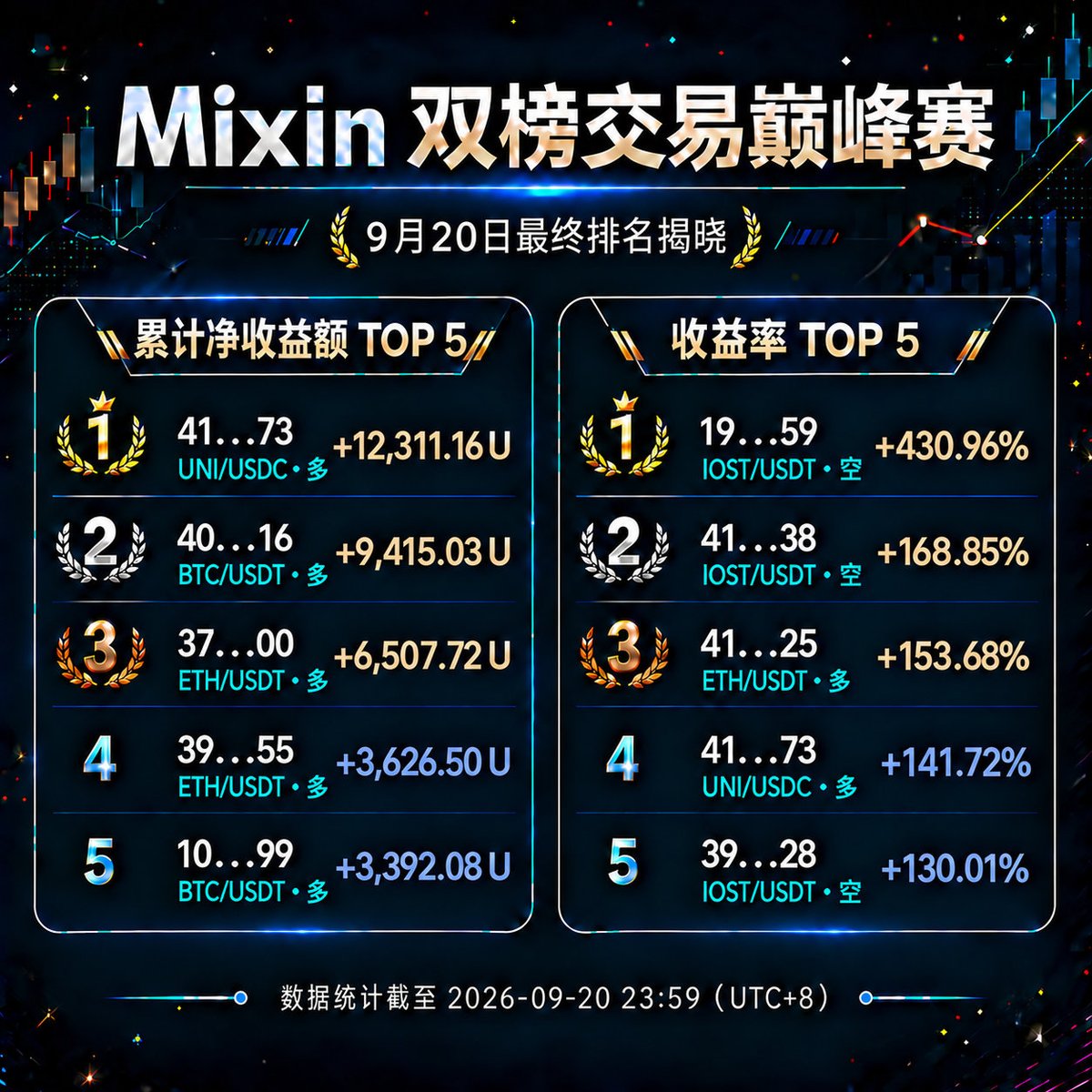 MixinZH's tweet photo. 🏆 Mixin 双榜交易巅峰赛|最终 TOP 10 揭晓!
历时两周的双榜争夺正式收官!🔥
收益率榜 × 净收益额榜最终排名出炉,看看谁拿下 iPhone 18、大疆 Pocket 4 和 USDT 大奖!
💰 净收益额榜 TOP 10
🥇 41...73|+12,311.16 U
🥈 40...16|+9,415.03 U
🥉 37...00|+6,507.72 U
4️⃣ 39...55|+3,626.50 U
5️⃣ 10...99|+3,392.08 U
6️⃣ 10...81|+3,199.77 U
7️⃣ 41...37|+2,897.64 U
8️⃣ 38...57|+2,533.40 U
9️⃣ 10...37|+1,696.66 U
🔟 39...67|+1,384.29 U
📈 收益率榜 TOP 10
🥇 19...59|+430.96%
🥈 41...38|+168.85%
🥉 41...25|+153.68%
4️⃣ 41...73|+141.72%
5️⃣ 39...28|+130.01%
6️⃣ 37...34|+128.90%
7️⃣ 10...93|+122.74%
8️⃣ 39...66|+116.04%
9️⃣ 40...25|+108.95%
🔟 39...05|+100.86%
🔥 收益率榜榜首直接打出 430.96%,净收益额榜冠军累计净赚超过 12,000 U!
奖励将随后通过Mixin ID:7000101302发放,请注意查收!
两周巅峰对决落幕,感谢每一位参赛交易员用真实战绩把榜单一次次刷新!🔥
