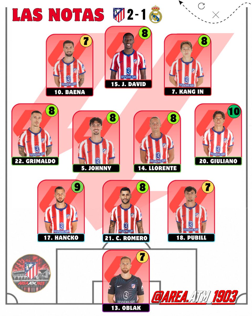 AreaATM_1903's tweet photo. 📝 MIS NOTAS DEL DERBI 📝

- Partidazo de GIULIANO Simeone, que fue el más determinante.
- Segunda parte muy top de la mano de Don Jorge Resurrección KOKE.
- Partido muy completo de todo el equipo. https://t.co/D07xD8FLfR
