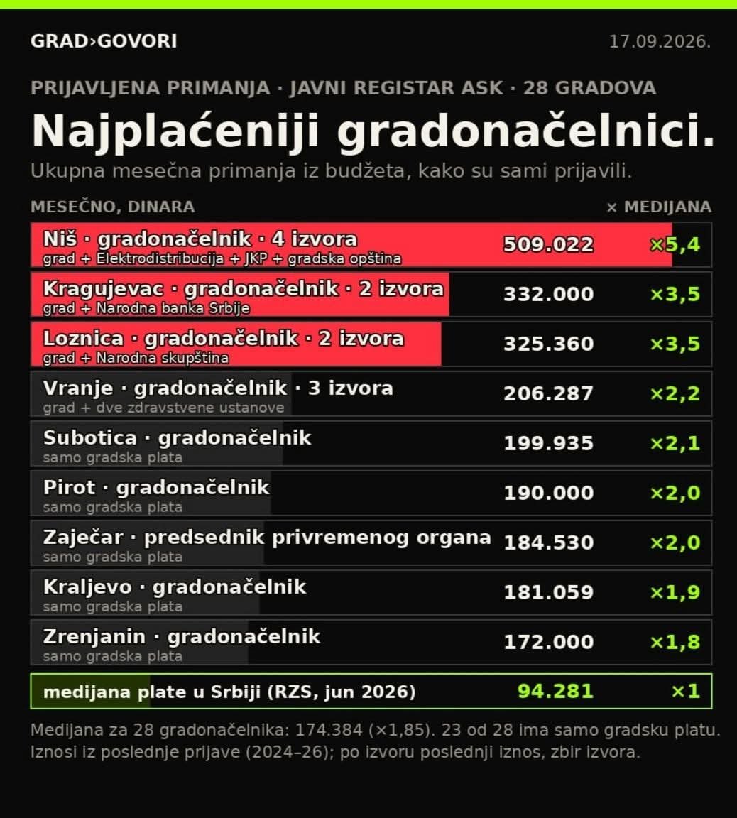 __dzonifox_'s tweet photo. @sns_srbija U pravu si, sada mnogo bolje živi onaj što svoje sugradjane nazivao USTAŠAMA. https://t.co/7y5jGZHmyZ
