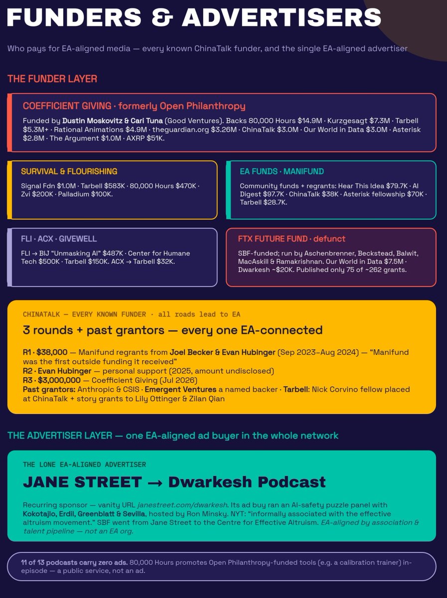 Tviews_'s tweet photo. More on the Effective Altruism Network: $60M+ across 20+ media outlets, Coefficient Giving behind nearly all of it.  

80,000 Hours, Dwarkesh, ChinaTalk, and more.  

Tarbell has placed paid fellows inside TIME, Bloomberg and more. Their fellows list: https://t.co/hVms7DvprM https://t.co/dFjXjPCIcb