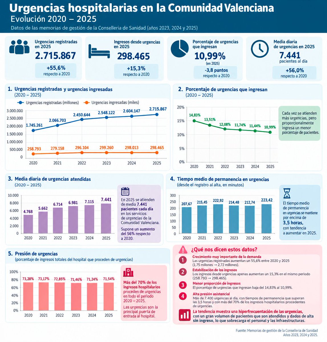 umsadiza's tweet photo. Tras la publicación de la Memoria de Gestión 2025 por @GVAsanitat quedan claras varias cosas en lo relativo a la actividad asistencial de Urgencias hospitalarias.

El resumen: NOS HEMOS HUNDIDO. 

🧵 https://t.co/ox16CQUW2N