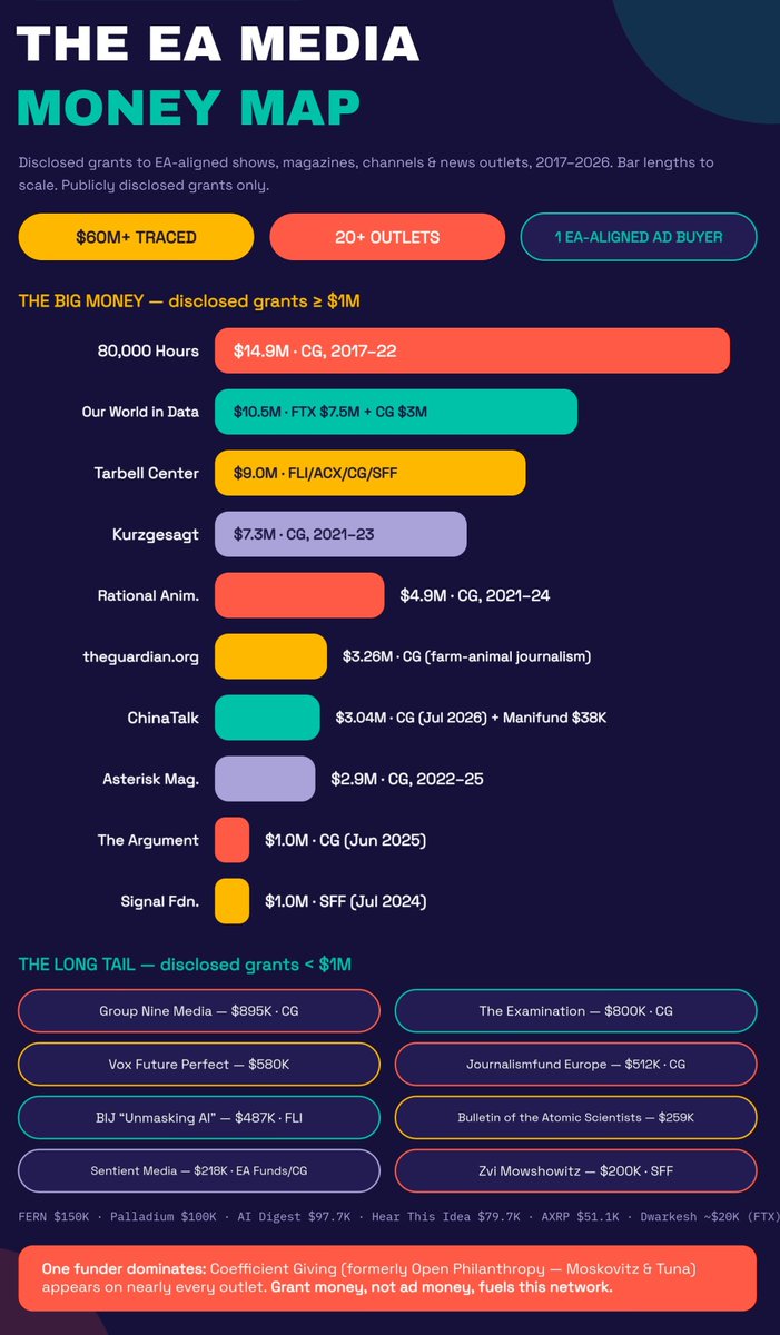Tviews_'s tweet photo. More on the Effective Altruism Network: $60M+ across 20+ media outlets, Coefficient Giving behind nearly all of it.  

80,000 Hours, Dwarkesh, ChinaTalk, and more.  

Tarbell has placed paid fellows inside TIME, Bloomberg and more. Their fellows list: https://t.co/hVms7DvprM https://t.co/dFjXjPCIcb