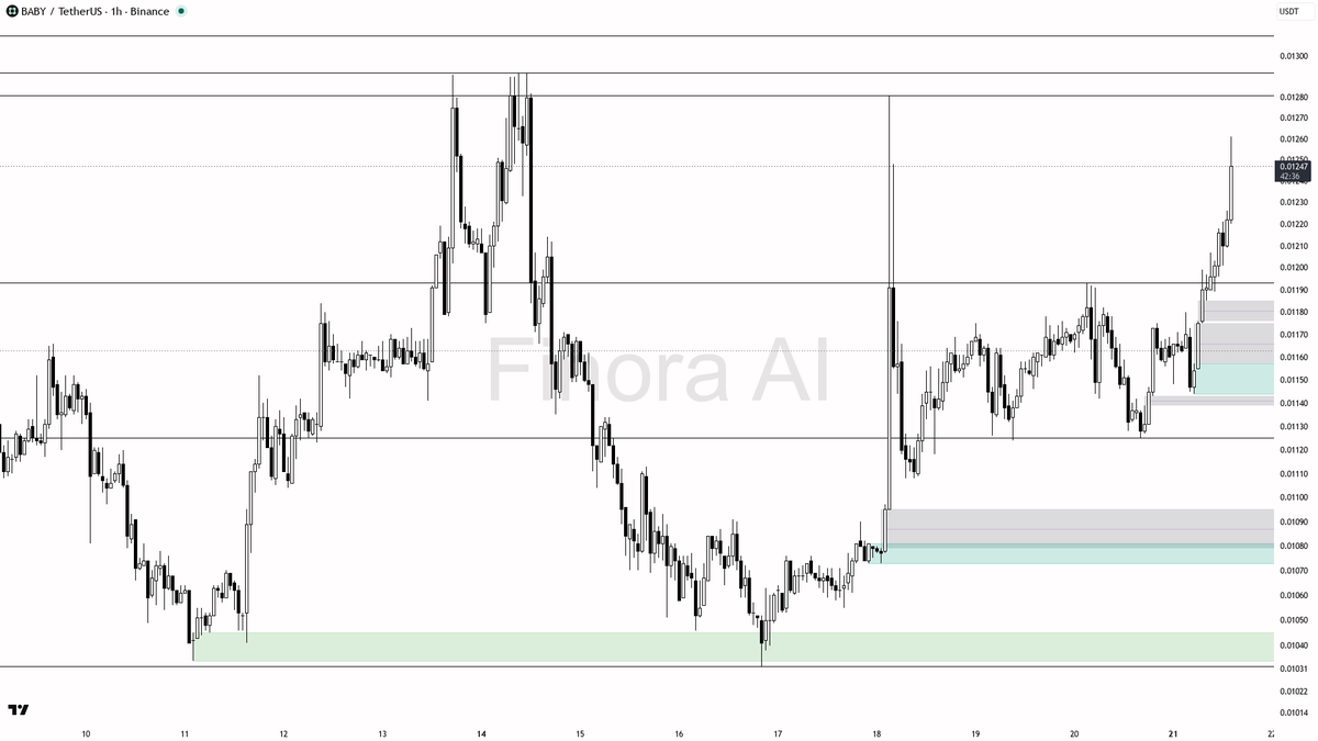 📈 $BABY 13x volume with buying pressure — structure must hold for the 1h bullish bias

- my bias is bullish here on the 1h while structure holds, but this is a