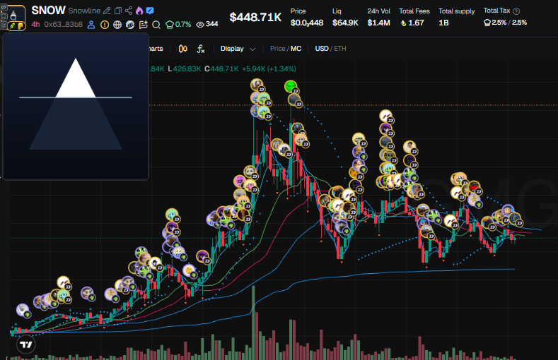 shardsca1ls's tweet photo. Cabal wallets on the Robinhood chain don't move without us seeing it first.

$SNOW tracked from entry, not after the fact.

Early calls drop in the telegram first, link in bio.

CA: 0x6321652a74d131db483bff0ec88b98b523e283b8 https://t.co/Xwu0J69Qkp