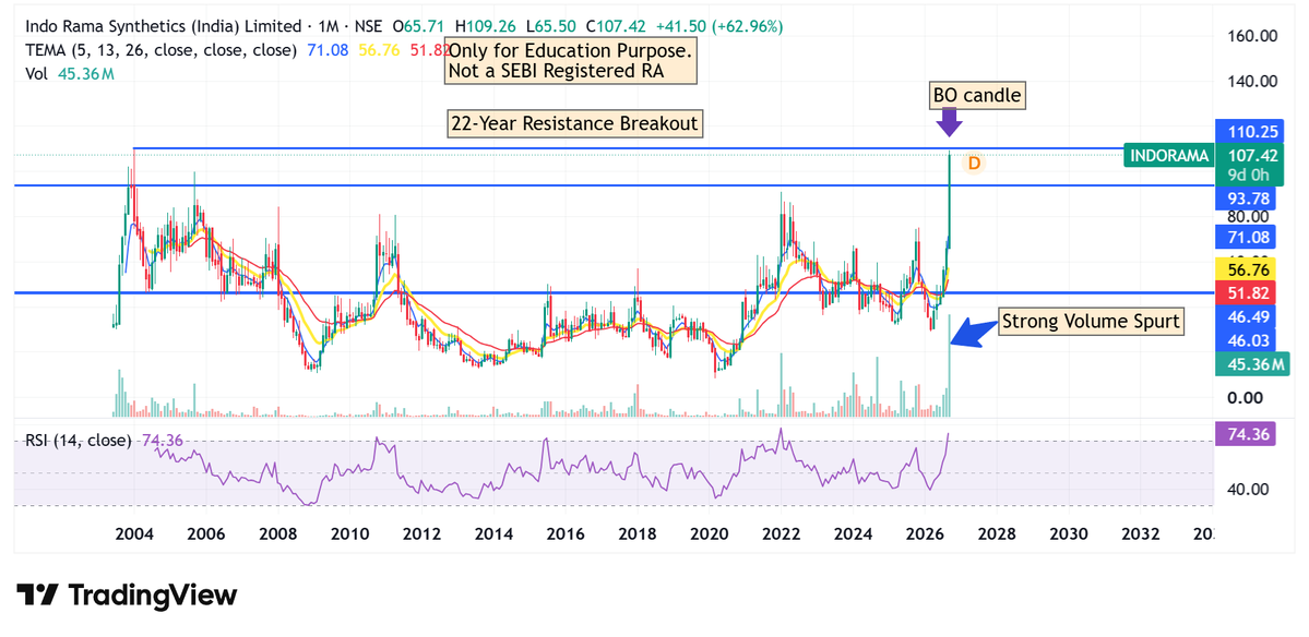 Decode_Rohan's tweet photo. 📈 Multi-Year Breakout Setups  
1 INDO RAMA SYNTHETICS (INDIA) LIMITED 
CMP: ₹107
SL: ₹89
Target: ₹211

#INDORAMA#TechnicalAnalysis #IndianStocks #PriceAction https://t.co/zVl1jWcSN9