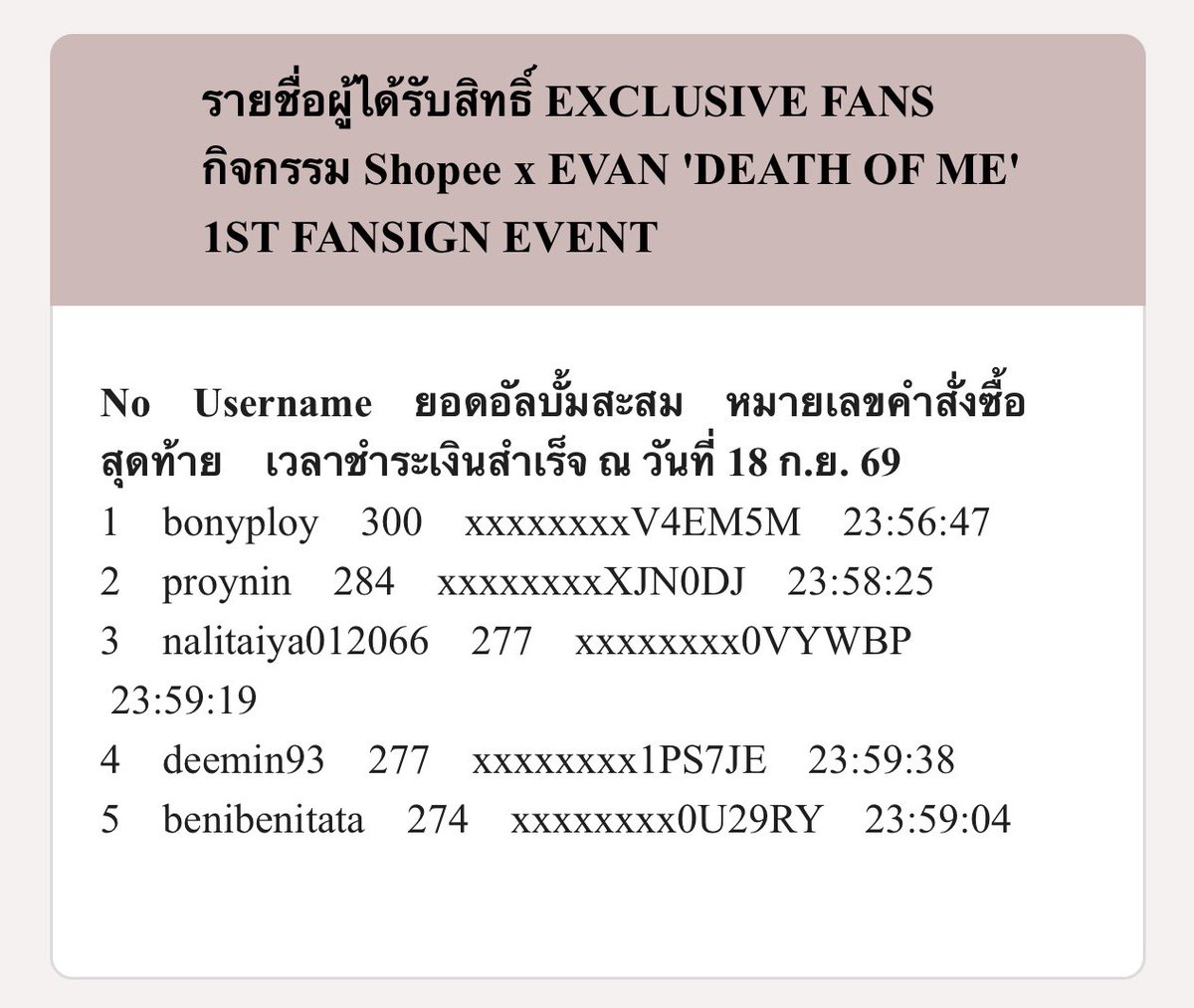 jh127bae's tweet photo. ยอด Top Spender ของแฟนไซน์มาแล้ว

อันดับ 1 ~ 267,000฿
อันดับ 2 ~ 252,760฿
อันดับ 3 ~ 246,530฿
อันดับ 4 ~ 246,530฿
อันดับ 5 ~ 243,860฿
รวม 1,256,680 ฿ (คูณยอดบั้ม 890฿)

เช็คยอด 👉🏻 https://t.co/n4BXgGU02N

#ShopeexEVAN1stFansign #EVAN https://t.co/OT4rUwWcZX