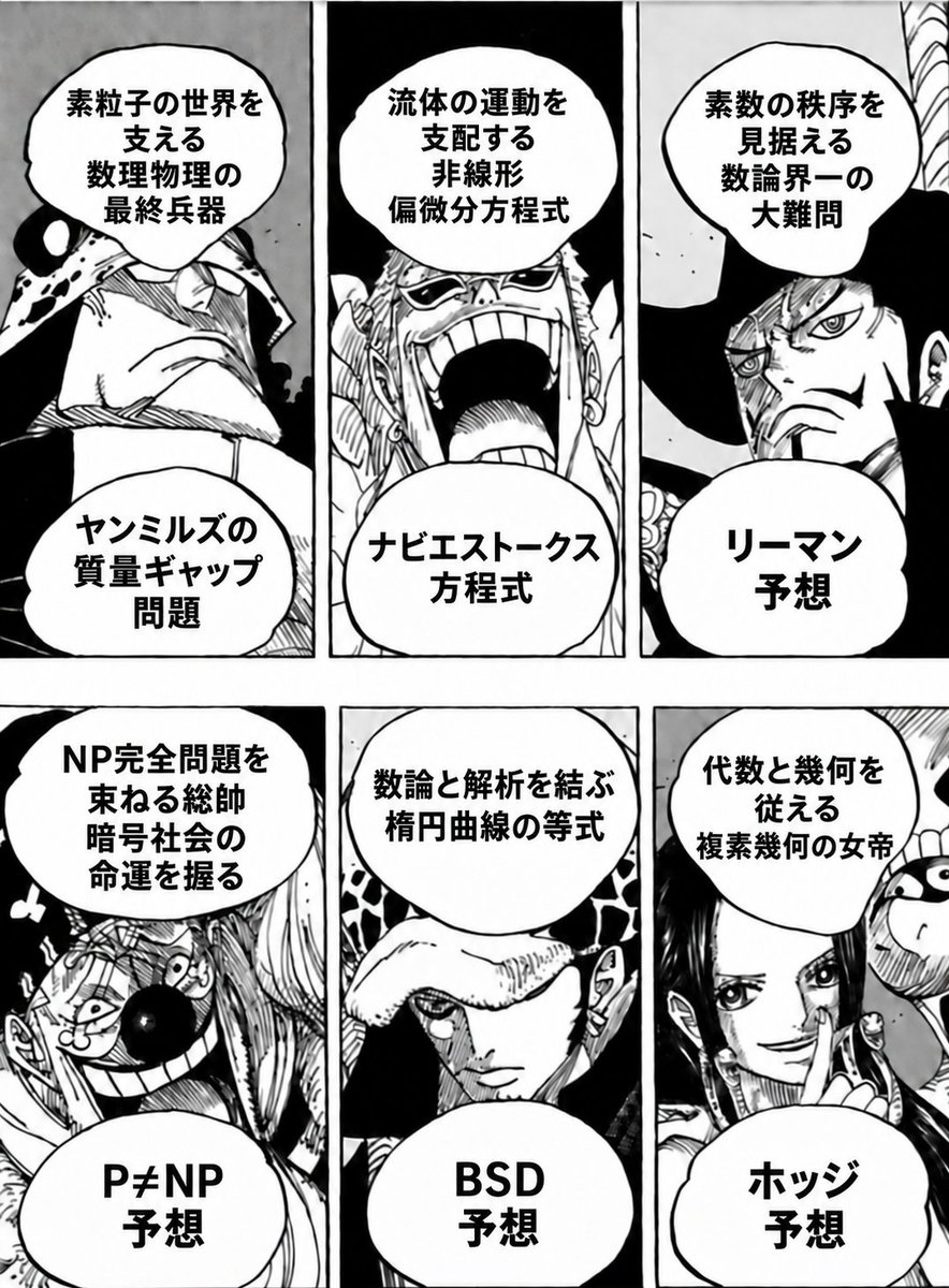 yohaku121244's tweet photo. こちらのたとえが好きすぎたので画像にしてみました！
7人目のポアンカレ予想はすでにペレルマンが倒したので残りは6人です。
ナビエストークス方程式は外力なしの場合がまだ未解決なので七武海に残しています！ https://t.co/Bz66PqTVsP