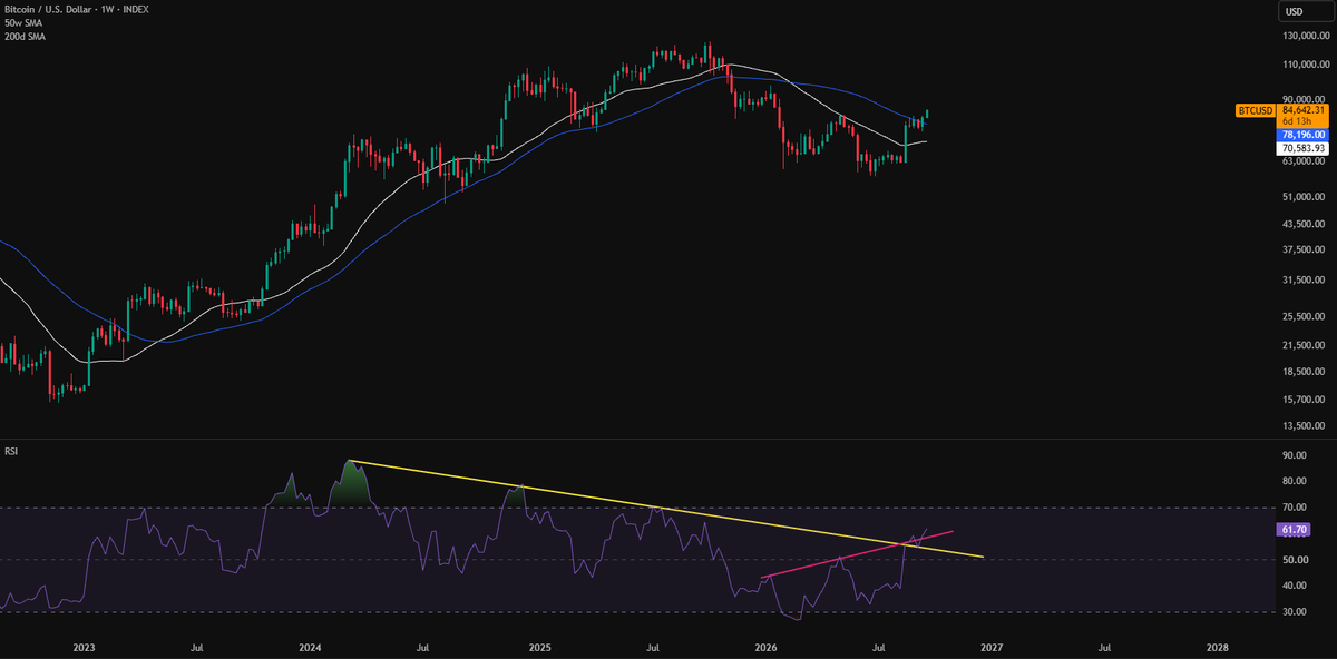 rasutrader's tweet photo. Huge triple $BTC breakout out of:

- RSI bear div
- RSI 2-year bear trend
- 50w MA

Bull market confimed. https://t.co/XSMIkZbBPc