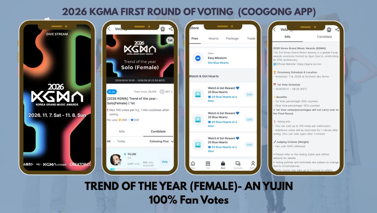 divestream_'s tweet photo. 🗳️D-5 2026 KGMA (1ST ROUND) 
OF VOTING

Category:
TREND OF THE YEAR(FEMALE SOLO):
-AN YUJIN

Guide: 
📱Coogong App 
✔️200 💛/💙= 1 Vote
✔️Switch accounts to collect more hearts &amp; vote
-50% of the votes count
- 100% Fan Votes

Current Ranking: 5th Place 

#IVE #ANYUJIN https://t.co/BHb0t8X6pJ
