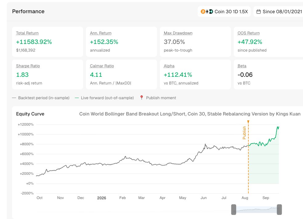 minara's tweet photo. One Minara community strategy is up 40% since publication.
Powered entirely by code. Fully automated by Minara AI. 

No zero-sum games. No inner clout. Just market signals, judgment, and code. 📊  

That's what we need while asleep. 🛌 

Check it out ↓ 
https://t.co/rEueQqbYDl https://t.co/oYwrK2PdAX