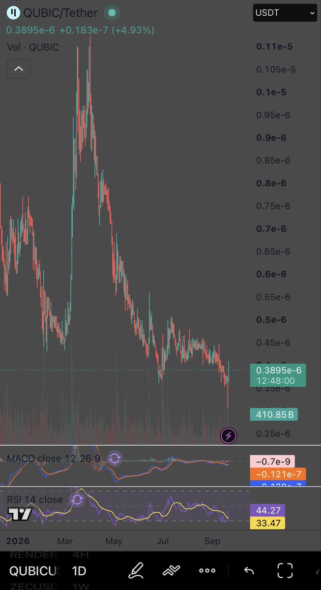 2xnmore's tweet photo. This is the chart everyone points to when they say AI coins are dead.

$QUBIC. Down about 65% from its March high, bouncing off a fresh low with RSI stuck at 44.

Easy to write off the whole sector from here.

So put its bigger cousin on the screen.

$TAO ran the same brutal year. 520 to 185. 

A 45% bleed while a halving, a Grayscale trust, an ETF filing and 128 subnets all landed and price still said no.

Now:
284
+53% off the low
RSI 69, MACD crossed up

Same thesis family. Same bear year. Two different charts today.

One is still trying to prove a bounce. The other already based and is pressing higher while the sector bleeds.

Conviction is cheap on a green candle. It costs something on one this red.

TAO reclaims and holds 300 and this is a trend again. 

QUBIC has not earned that sentence yet.

The story was never the problem. Patience was.

Am I early or just wrong?