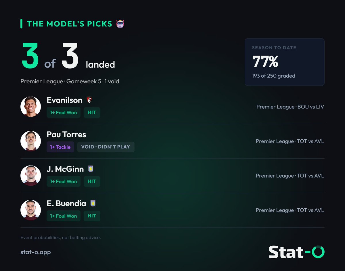 StatOAnalytics's tweet photo. 📊 Matchweek 5 done. Time to be honest about how the numbers did.

🙏 Hits and misses both, every week, because that's the only way to earn trust.

🙋‍♂️ Me - 67%, 4 hits, 2 misses
🤖 Model - 77%, 3 hits, 1 void

Full track record on the site 👇

https://t.co/9MJqRw5ifc https://t.co/z5Itd1l7lG