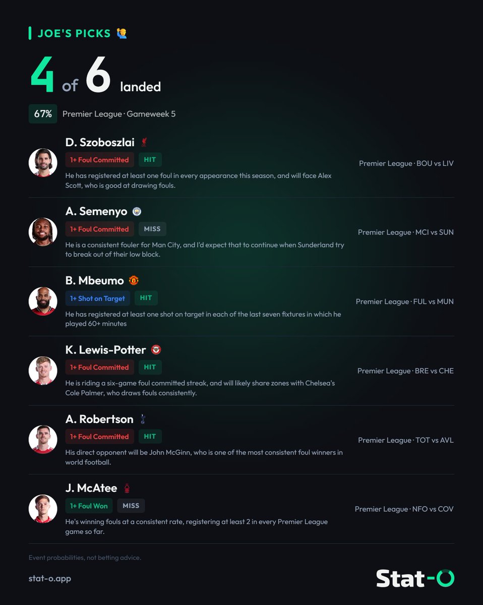 StatOAnalytics's tweet photo. 📊 Matchweek 5 done. Time to be honest about how the numbers did.

🙏 Hits and misses both, every week, because that's the only way to earn trust.

🙋‍♂️ Me - 67%, 4 hits, 2 misses
🤖 Model - 77%, 3 hits, 1 void

Full track record on the site 👇

https://t.co/9MJqRw5ifc https://t.co/z5Itd1l7lG