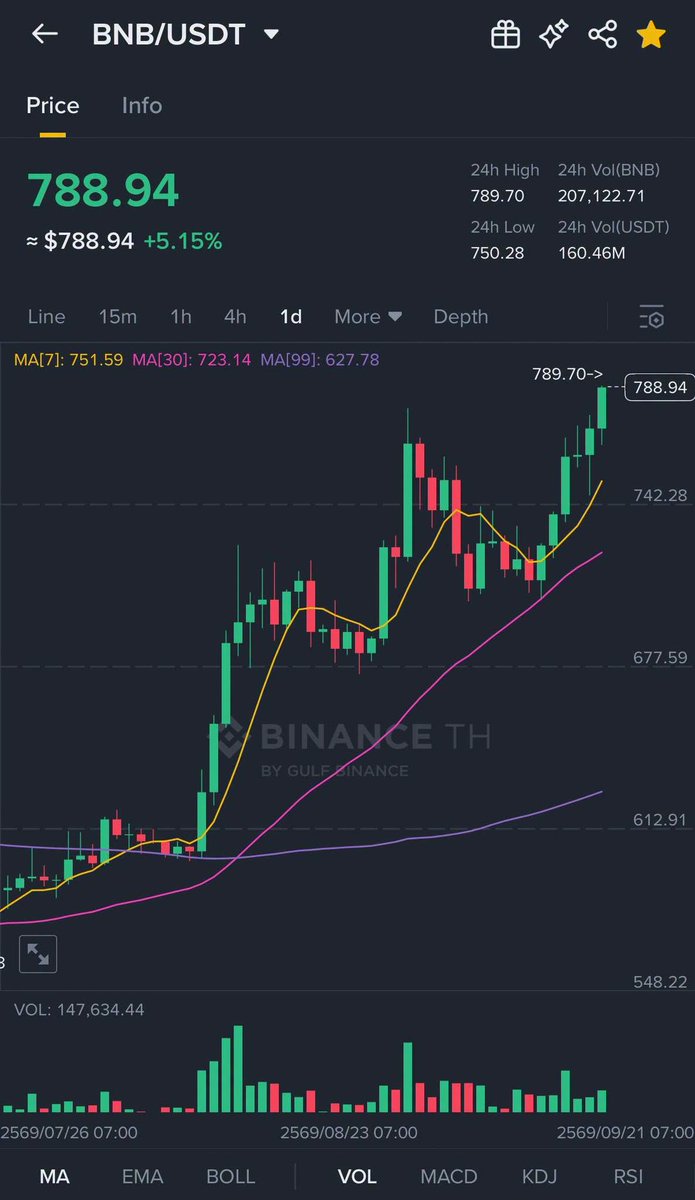 Binance_TH_'s tweet photo. ราคา BNB/USDT กำลังปรับตัวขึ้นที่ $788.94 ณ วันที่ 21 ก.ย. 69 เวลา 18:21 น.

👉🏻 เช็กราคาล่าสุดได้ที่: https://t.co/PVlpi0aWa4

คริปโทเคอร์เรนซีและโทเคนดิจิทัลมีความเสี่ยงสูง ท่านอาจสูญเสียเงินลงทุนได้ทั้งจํานวน โปรดศึกษาและลงทุนให้เหมาะสมกับระดับความเสี่ยงที่ยอมรับไ��้

#BinanceTH