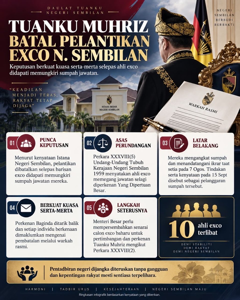 MFikrijamal's tweet photo. BERKUAT KUASA SERTA-MERTA.

Tuanku Muhriz membatalkan pelantikan barisan Exco Negeri Sembilan selepas mereka didapati memungkiri sumpah jawatan.

#NegeriSembilan #TuankuMuhriz #ExcoNegeriSembilan #BeritaSemasa #fyp https://t.co/AwpEK7xccI
