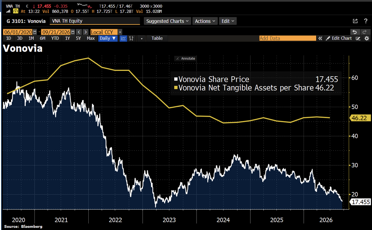 Schuldensuehner's tweet photo. Vonovia stock price keeps falling after the Left party’s Berlin election win revived fears of housing expropriation. Germany’s largest residential landlord has €27.5bn of property in the capital; 27% of its portfolio, per BNP Paribas. Now shares trade 62% below reported net tangible assets of €46.22 per share. Even w/o expropriation, tighter rent controls could squeeze returns as refinancing costs rise. The paradox: the housing shortage supporting Vonovia’s rents is also fuelling the political backlash against them.