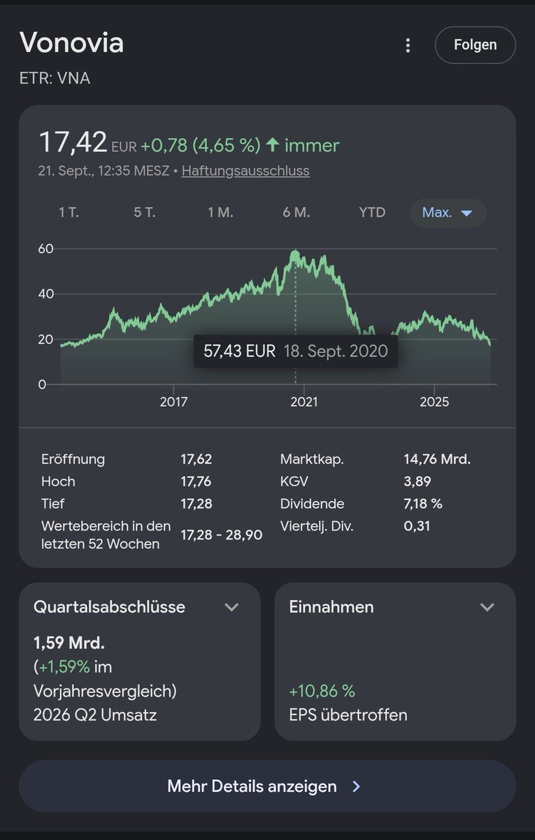 MilieuschutzNK's tweet photo. Vonovia shorten jetzt!
Seit dem erfolgreichen #Volksentscheid Deutsche Wohnen & Co. #enteignen in #Berlin im Jahr 2021 rauschte der Aktienkurs der Vonovia Aktie bereits 68,5% ins Minus.
Seit der Wahl gestern ging es gleich noch mal 1,55% abwärts.
#Berlinwählt #Wahlsonntag https://t.co/lNOTy22Mqu