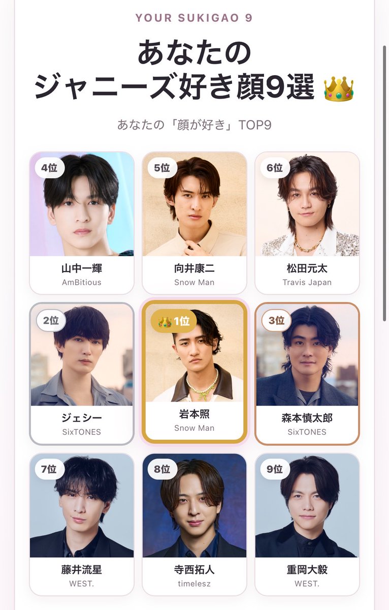 maimaionce23's tweet photo. もちろん顔が好きで選んだ人もいるけど好きな顔っていうよりも好きな人メインになっちゃった✨スノ以外にわかすぎて4位の方存じ上げなかったけどとても顔が好きです。(失礼) https://t.co/1WPO7LKMsi