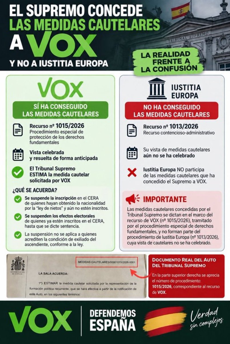 ruiz_anca's tweet photo. @JaviRodrigo11 Don Javi es normal que esté errado,con todas las entrevistas a Luis M.Pardo de Lustitia en todos los medios Peperos,pero en realidad las cautelares las ha ganado VOX en su recurso 1015/2026 y no Lustitia.
Pregúntate porqué se le ha silenciado este dato. https://t.co/BarENWoEsB