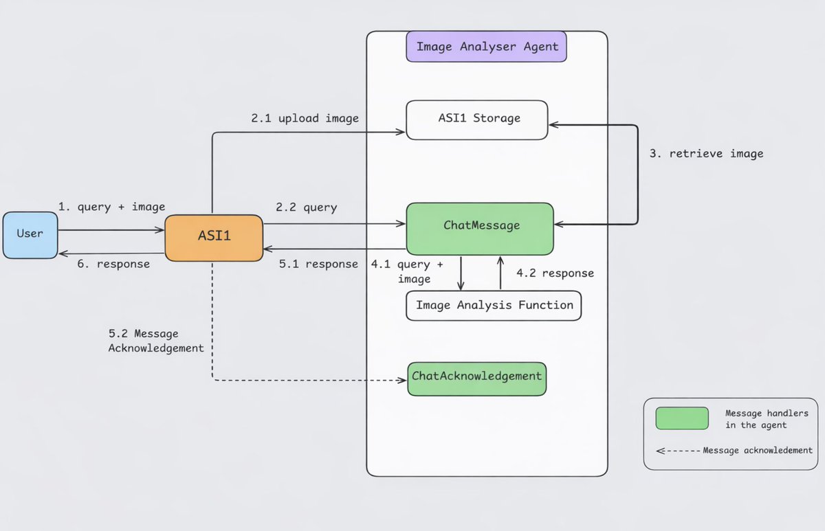 Fetch_ai's tweet photo. Want your AI Agent to understand images? Build an Image Analysis Agent in 7 steps 👇

1. Create a hosted Agent on https://t.co/HvaFCrre9f

Start with a new hosted Agent and add:
'https://t.co/qok2U1s6Sf
image_analysis.py'

2. Add the Agent Chat Protocol

Handle:

ChatMessage
ChatAcknowledgement
TextContent
ResourceContent

This gives ASI:One a standard way to send the prompt + image attachment to your Agent.

3. Enable attachments

When a session starts, advertise:
{"attachments": "true"}

Now ASI:One Chat knows your Agent accepts files.

4. Extract the image URL

Read the HTTPS URL from ResourceContent and pass it into your image-analysis function.

5. Connect a multimodal model

Send:
text prompt + image URL → multimodal model → analysis

6. Publish the protocol + describe the capability

Use:
agent.include(chat_proto, publish_manifest=True)

Then add a clear README explaining exactly what your Agent can analyse so it can be discovered correctly.

7. Test it through https://t.co/HQ2Tj9lbnW 

Start the Agent → open its profile → select Chat with Agent → attach an image → ask: 'Please analyse this image'

Your flow is now:
ASI:One → image attachment → Agent Chat Protocol → multimodal model → analysis → ASI:One

Build it step-by-step → https://t.co/jX127wHVJU