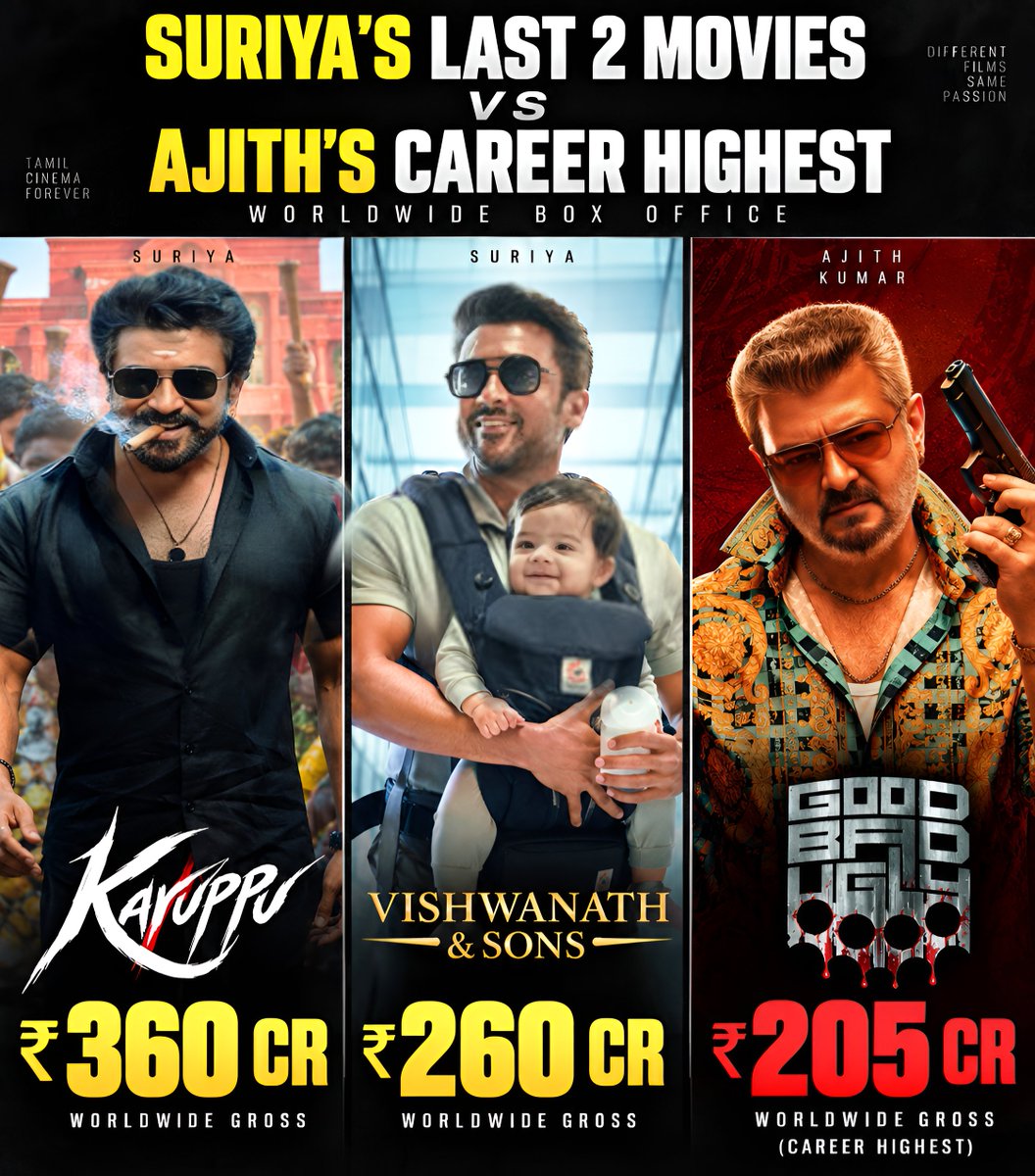 kuruvi_bala__'s tweet photo. Because Karuppu beat Ajith’s career-highest, 4 Ajith fans begged Vijay fans to spread negativity against VAS .

Sadly, #VishwanathAndSons surpassed Ajith’s career-highest Good Bad Ugly once again😭

Mark My words :  #Scene will surpass Ajith’s career-highest in just 3 days. https://t.co/00WnEz3VEe