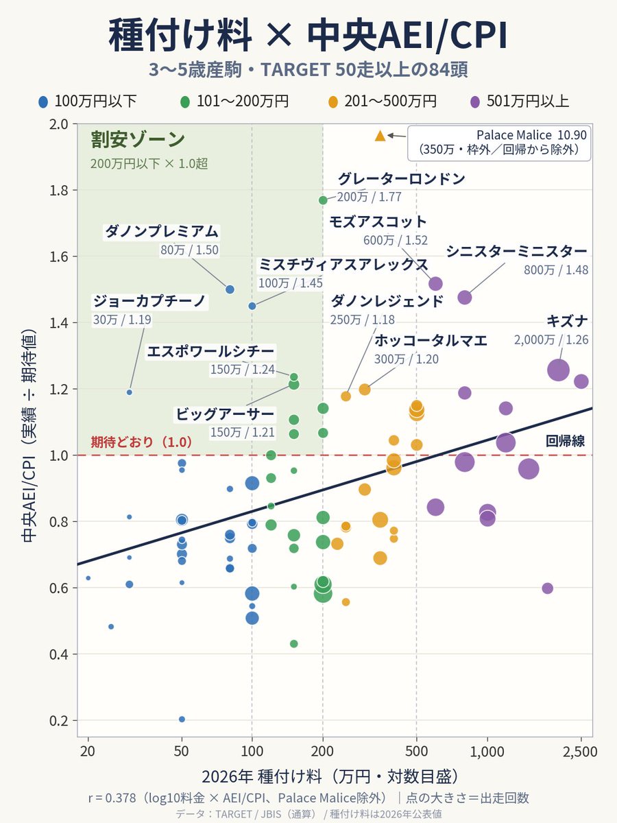 centerpolebird's tweet photo. お値段以上の種牡馬を探せ！

種付け料 × 中央AEI/CPI(繁殖の質に対して、どれだけ上振れしたかの指数) の散布図を作ってみました。
(26/9/21時点)

種付け料とAEI/CPIには正の相関がありそうですが、かなりばらつきも大きい。グレーターロンドンとモズアスコット、シニミニはやっぱりすごい🐴 https://t.co/aenhc7KVvw