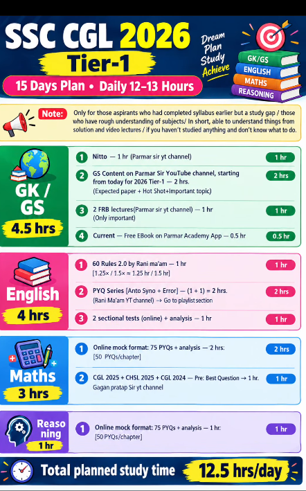 Sandeep2996sp's tweet photo. 15 days plan for ssc cgl 2026 Tier-1 preparation!
.
.
#cgl #ssccgl #cgl2026 #ssc #studyplan https://t.co/E2xV7rOL42