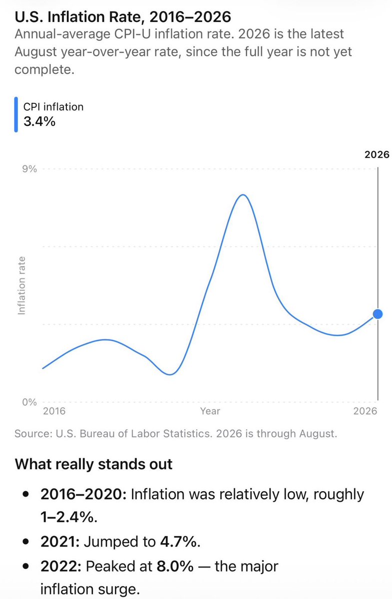Proto_Jtattoos's tweet photo. Every time I post some economic statistic they reference the last year of Joe Biden term where inflation and gas were at their lowest conveniently forgetting the massive spike on this curve!  The willful ignorance is insane!  But that how Operation Mockingbird was designed to work.