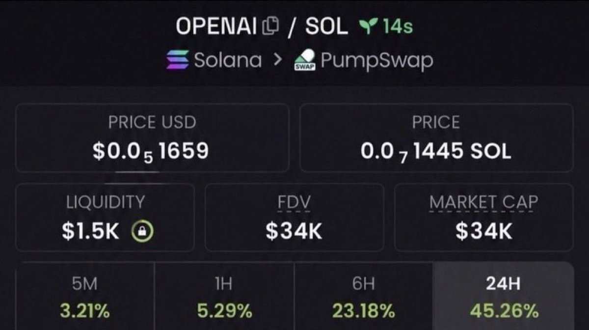 MemeQueen__12's tweet photo. 💎 Aped $OPENAI at $34K MC and rode it all the way to $1.3M MC in my alpha TG!

We locked in 38.2x profits 🚀🚀

📩 DM me to join the alpha TG 🔥📉
⛓️ #Solana #Memecoin #CryptoTrading https://t.co/JQpBEqkcI1