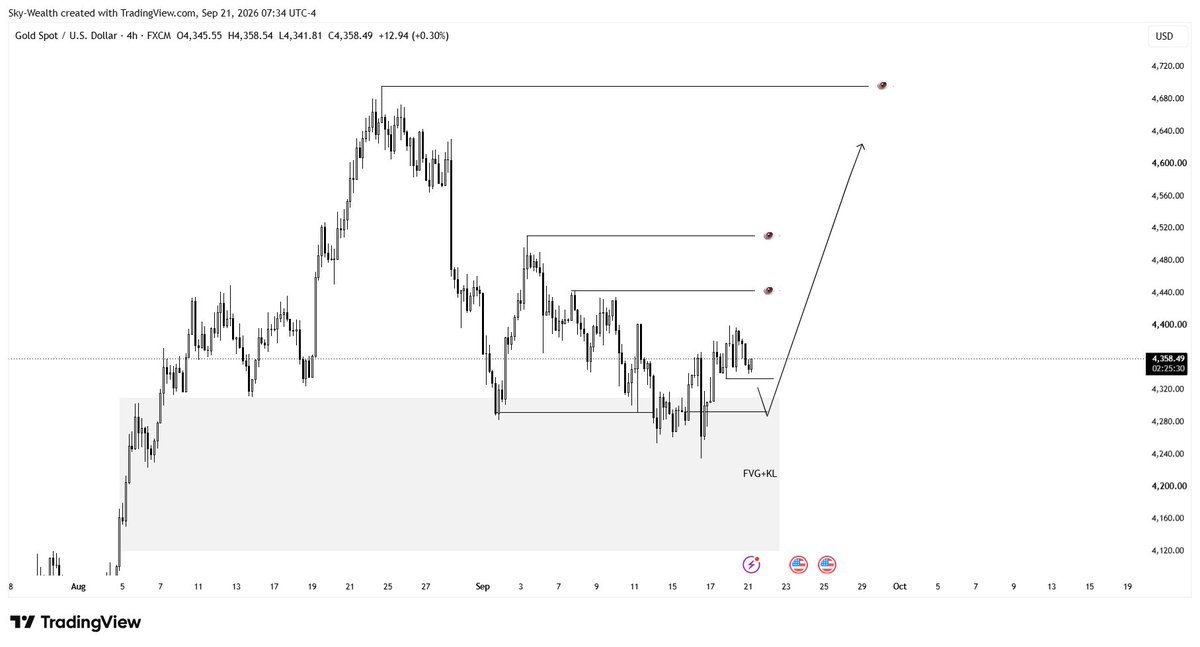 Sky_Wealth1's tweet photo. Bullish Bias Framework(Gold)
1. Monthly close above PMH = Higher prices
2. Anticipate a weekly low purge in the current month and a rejection = First bias confirmation
3. Daily CSD = Second confirmation
4. Trade the nearest key level from the following week (3rd candle)

@fttcceo https://t.co/hjFZi6Iklu