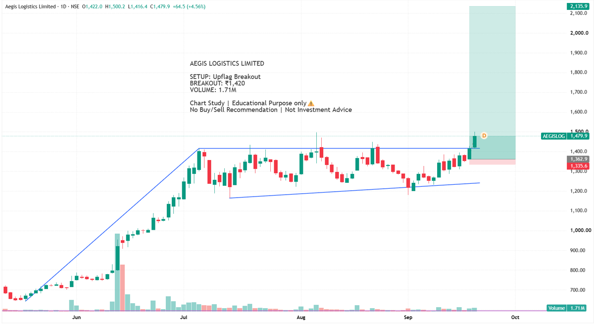 BreakoutBlprint's tweet photo. Aegis Logistics Limited

A Upflag Breakout with good volume + All Time High

Chart Study | Educational Purpose only ⚠️
No Buy/Sell Recommendation | Not Investment Advice

#AEGISLOG #TechnicalAnalysis #Breakout #PriceAction #StockMarket #NSE https://t.co/BIHbKFgSIa