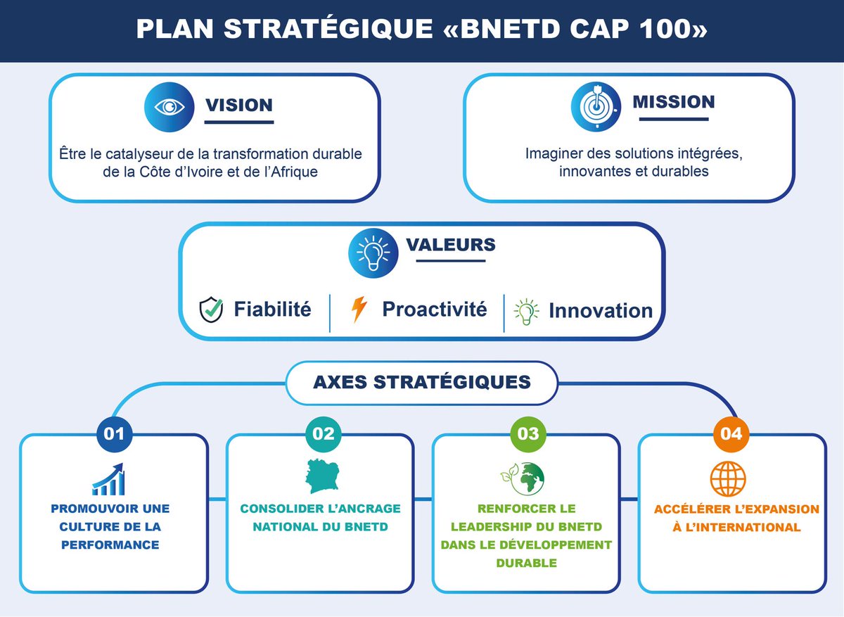 BNETD_CI's tweet photo. 4 axes. Une ambition. Un nouveau cap.
Performance. Ancrage. Durabilité. International.
Avec #CAP100, le BNETD accélère sa transformation pour renforcer son impact en Côte d’Ivoire et porter davantage son expertise à l’international.
#BNETD #Ingénierie https://t.co/bphzyS6MHR