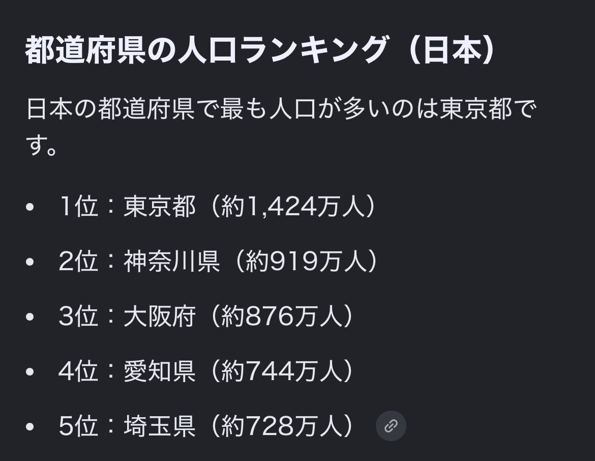 reozon_terminal's tweet photo. 関西人が関東をどう思ってるかとか正直どうでもいいんだけど、
ただ一つ気になるのは埼玉県が日本国内で5番目に人口が多いれっきとした人口過密地帯であるという小学生義務教育レベルの知識がちゃんと認識されてるのかどうか

話聞く限り埼玉が群馬や栃木と同列に思われてる感じが否めない https://t.co/1qDzUHR7KN
