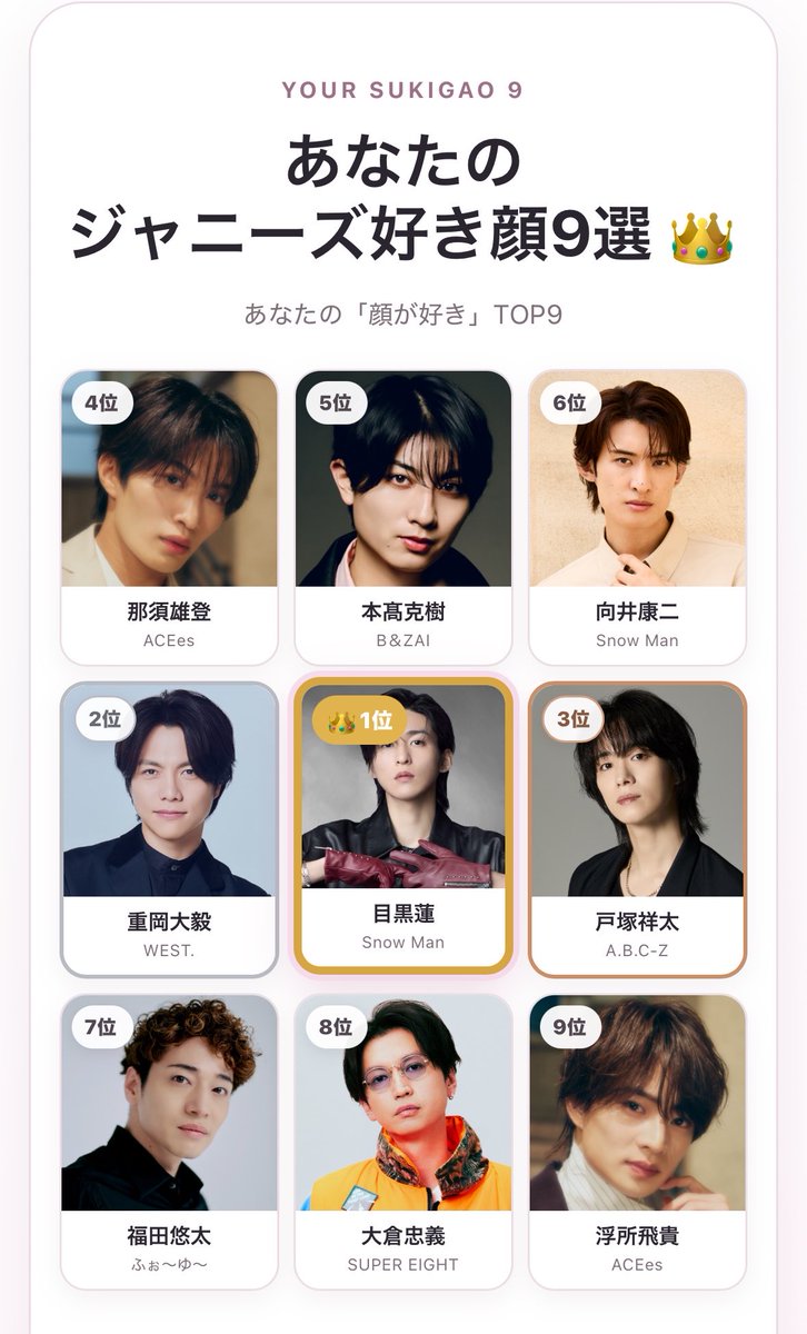 asucamembert's tweet photo. 私のジャニーズ好き顔9選👑
1位 目黒蓮
2位 重岡大毅
3位 戸塚祥太
4位 那須雄登
5位 本髙克樹
6位 向井康二
7位 福田悠太
8位 大倉忠義
9位 浮所飛貴

#ジャニーズ好き顔9選 #ジャニーズ好き顔メーカー https://t.co/dFjPgDt8wZ