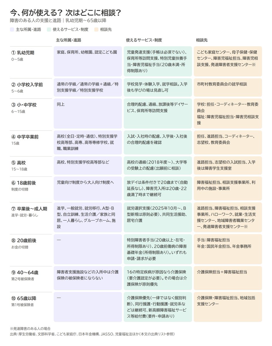 nekota_san_'s tweet photo. 「今、何が使える？ 次はどこに相談？」障害のある方の支援・制度・相談先を、乳幼児期から65歳以降までまとめました。

必要な節目で見返せるよう、国の資料などから整理しました。

障害のある方が使える制度やサービスは、年齢だけでなく、入園・入学・進学・卒業・就職などの節目でも変わります。

また、相談したい内容によって窓口も違います。
この記事では、乳幼児期から高齢期までについて、

①どのような所属・進路があるか
②どのような支援やサービスがあるか
③どこに相談するか

を紹介します。

※実際の運用は自治体や学校によって異なります。地域の行政、専門機関などに確認してください。

※自治体独自の制度や助成など、すべての制度を網羅したものではありません。あくまでおおまかな参考です。

※自治体独自の制度がある場合も多いです。地域の親の会などの情報も役立ちます。

① 乳幼児期

主な生活・所属の場

・ご家庭
・保育所
・幼稚園
・認定こども園 など

園などに通いながら、必要に応じて福祉サービスを利用することもできます。

利用できる主な支援

・児童発達支援

主に就学前のこどもが通って発達支援を受けるサービスです。

日常生活の基本的な動作、知識や技能、集団生活への適応などについて支援します。利用するために、障害者手帳を必ず持っている必要はありません(厚労省〔2〕)。

・保育所等訪問支援

専門職が園や学校などを訪問して支援するサービスです。

こども本人を支援するほか、先生や職員に支援方法を助言することもあります(こども家庭庁〔3〕)。

手当

障害のあるおこさんを育てている場合、乳幼児期から手当の対象になることがあります。

・特別児童扶養手当

20歳未満で精神または身体に障害のある児童を家庭で監護・養育している父母等が対象です(厚労省〔16〕)。

・障害児福祉手当

重度の障害があり、日常生活で常時の介護を必要とする在宅の20歳未満の人が対象です(厚労省〔17〕)。

どちらも住所地の市区町村への申請が必要で、所得制限があります。

特別児童扶養手当は、申請する人だけでなく、配偶者や生計を同じくする扶養義務者の所得も確認されます(厚労省〔16〕)。

相談先

・こども家庭センター(母子保健と児童福祉の相談を一体的に行う市区町村の機関)
・母子保健・保健センター
・市区町村の障害児福祉担当
・障害児相談支援事業所
・発達障害者支援センター(発達障害のある人の場合) など

こども家庭センターが設置されていない自治体では、母子保健や児童福祉などの窓口に相談します(こども家庭庁〔1〕)。

② 小学校入学前

主な学びの場

・通常の学級
・通常の学級+通級による指導(通常の学級に在籍しながら、一部の時間に特別な指導を受ける仕組み)
・特別支援学級
・特別支援学校 など

通級による指導では、障害による学習上・生活上の困難の改善・克服を目的とした指導を受けます(文科省〔6〕)。

就学先はどう決める?

市町村教育委員会が、学校見学や体験入学などを通じて情報提供や相談を行います。

文科省は、本人・保護者の意見を最大限尊重し、合意形成を行うことを原則としています。

そのうえで、障害の状態、教育的ニーズ(学ぶために必要な支援)、専門的な意見などを総合的に考え、最終的には市町村教育委員会が就学先を決定します(文科省〔4〕)。

一度決めた学びの場がずっと固定されるわけではありません。本人の状態や必要な支援の変化に応じて、就学後に見直すこともできます(文科省〔5〕)。

相談先

→ 市町村教育委員会の就学相談 など

③ 小学校・中学校

学校で受ける支援と福祉サービスがあります。

学校

授業、学校生活、学びの場、合理的配慮(障害による困難を減らすための個別の調整)などについては、

・担任
・特別支援教育コーディネーター
・学校
・教育委員会 など

福祉サービス

・放課後等デイサービス

学校に通う障害のあるこどもが、放課後や学校休業日に利用します。生活能力の向上に必要な支援や、社会との交流などを支援します(こども家庭庁〔7〕)。

保育所等訪問支援を学校で利用することもできます(こども家庭庁〔3〕)。

相談先

・学校のこと → 学校・教育委員会
・福祉サービス → 市区町村の障害児福祉担当・障害児相談支援事業所 など

④ 中学校卒業前

主な進路

・高等学校(全日制・定時制・通信制)
・特別支援学校高等部
・高等専門学校
・専修学校高等課程(高等専修学校)
・就職
・職業訓練 など

進路を考えるときは、

・入試や入社試験で受けられる配慮
・入学後や入社後の合理的配慮
・授業・実習・試験・職場での支援
・通学・通勤や校内・職場内の移動
・必要な医療的ケア
・卒業後の進学・就労支援

なども確認しておくとよいでしょう。

相談先

・担任
・進路担当
・特別支援教育コーディネーター
・志望校
・必要に応じて教育委員会

⑤ 高校

高校にも「通級」があります。

2018年度から、高校でも通級による指導が制度化されています(文科省〔6〕)。実施している学校や利用方法は地域によって異なるため、在籍校や教育委員会に確認が必要です。

大学・短大・専門学校などへの進学

受験上の配慮が必要な場合は、出願前に志望校へ相談することが大切です。たとえば、

・試験時間の延長
・別室受験
・代読・代筆
・車いすで利用できる試験室
・情報保障(文字や手話などで情報を受け取れるようにする支援)

など、その人に必要な配慮を申請できます。どのような配慮を行うかは、志望校が個別に検討します。

JASSO(日本学生支援機構)は、大学などが受験前の相談に応じ、入試担当や障害学生支援の担当部署などが連携して検討することを示しています(JASSO〔8〕)。

相談先

・在籍校の進路担当
・志望校の入試担当
・入学後は障害学生支援室 など

⑥ 18歳前後

18歳前後は、こども向けの制度から大人向けの制度への移行がある時期です。

児童福祉法上の「児童」は、18歳未満の者です(児童福祉法第4条〔9〕)。

18歳以上の障害者には大人としてふさわしい支援を行うため、障害者施策で対応することとされています(こども家庭庁〔10〕)。

ただし、18歳になった日に、すべての児童向けサービスが一律に終了するわけではありません。

・放課後等デイサービス

一定の条件を満たす場合は、18歳以降も満20歳に達するまで利用できる仕組みがあります(児童福祉法第21条の5の13〔9〕)。ただし、自動的に延長されるわけではありません。

・障害児入所施設

18歳までが原則です。ただし、措置延長・契約延長により20歳まで入所できる場合があります(厚労省〔11〕)。

さらに、令和6年施行の改正児童福祉法により、必要な場合は22歳満了時まで入所を継続できるようになりました(厚労省〔12〕)。

相談先

・市区町村の障害福祉担当
・相談支援事業所
・利用している施設・事業所 など

⑦ 高校等の卒業後〜成人期

卒業後は、進学する・働く・福祉サービスを利用する・どこで暮らすかなどを考えることになります。

主な進路・日中の場

・大学・短大・専門学校など
・一般就労(障害者雇用を含む)
・就労移行支援
・就労継続支援A型・B型
・自立訓練
・生活介護 など(厚労省〔13〕)

就労移行支援
一般企業などへの就職に向けて、訓練や就職活動の支援を受けます。

就労継続支援A型
事業所と雇用契約を結んで働きながら、必要な支援を受けます。

就労継続支援B型
雇用契約を結ばず、生産活動などを行いながら支援を受けます。

自立訓練
地域生活に必要な生活能力などを身につけるための支援です。

生活介護
常時介護などを必要とする人に、日中の介護や活動の機会を提供します。

暮らしの支援

家族と暮らす、一人暮らしをする、グループホームを利用する、障害者支援施設で生活するなど、さまざまな選択肢があります。

グループホーム(共同生活援助)では、住居での相談、入浴、排せつ、食事等の日常生活上の支援が行われています(厚労省〔12〕)。

居宅介護(ホームヘルプ)などの障害福祉サービスもあります(厚労省〔13〕)。

就労選択支援

2025年10月から始まった障害福祉サービスです。就労アセスメントの手法を活用して、本人の希望、就労能力や適性等に合った選択を支援します(厚労省〔12〕〔14〕)。

新たに就労継続支援B型を利用する場合は、原則として事前に利用します(厚労省〔14〕)。

相談先

・学校の進路担当
・市区町村の障害福祉担当
・相談支援事業所
・ハローワーク
・障害者就業・生活支援センター
・地域障害者職業センター
・発達障害者支援センター(発達障害のある人の場合)(厚労省〔15〕) など

⑧ 20歳前後

手当の切り替え

乳幼児期から受けてきた特別児童扶養手当と障害児福祉手当は、20歳未満が対象です(厚労省〔16〕〔17〕)。

20歳以上では、著しく重度の障害があり、日常生活で常時特別の介護を必要とする在宅の人を対象とする特別障害者手当があります。

特別障害者手当にも所得制限があり、本人・配偶者・扶養義務者の所得が確認されます(厚労省〔18〕)。

20歳になっても、自動的に別の手当に切り替わるわけではありません。それぞれ別の制度なので、要件を確認して申請します。

20歳前の傷病による障害基礎年金

20歳前に初診日(初めて医師などの診療を受けた日)がある場合、20歳に達したとき(障害認定日が20歳以後ならその日)に1級または2級の障害の状態にあれば、障害基礎年金が支給されます。

本人が保険料を納めていないため、所得制限があります(厚労省〔19〕、日本年金機構〔20〕)。

障害年金は自動的に支給されるものではなく、請求が必要です。

相談先

・手当→市区町村の障害福祉担当
・障害年金→市区町村の国民年金担当、年金事務所 など

⑨ 40〜64歳

40〜64歳で医療保険に加入している人は、原則として介護保険の第2号被保険者です(厚労省〔22〕)。

ただし、40歳になっただけで介護保険サービスを利用できるわけではありません。

この年代では、加齢に伴う心身の変化に起因する16種類の特定疾病(介護保険法施行令で定められている病気)が原因で、要介護・要支援状態になった場合に対象になります(厚労省〔21〕〔22〕)。

利用には、要介護・要支援認定(どの程度の介護や支援が必要かを自治体が判定する手続き)が必要です。

特定疾病で介護保険を利用できる場合は、65歳以降と同じく、障害福祉サービスより介護保険サービスが原則として優先されます(厚労省〔22〕)。

なお、障害者支援施設(生活介護+施設入所支援)などに入所している人は、当分の間、介護保険の被保険者にならないとされています。退所すると被保険者になります(厚労省〔22〕)。

相談先

→ 市区町村の介護保険担当
→ 市区町村の障害福祉担当

すでに障害福祉サービスを利用している場合は、両方に相談すると整理しやすくなります。

⑩ 65歳以降

65歳以上は、介護保険の第1号被保険者です。障害福祉サービスと同じような内容の介護保険サービスを利用できる場合には、原則として介護保険サービスが優先されます(厚労省〔22〕)。

ただし、「65歳になったら、障害福祉サービスが全部使えなくなる」という意味ではありません。

厚労省は、一律に介護保険を優先するのではなく、本人の状況に応じて、必要な支援を介護保険で受けられるかを市町村が個別に判断するよう示しています(厚労省〔22〕)。

たとえば次のような場合は、障害福祉サービスを利用できます(厚労省〔22〕)。

・市町村が必要と認める支給量を、介護保険サービスだけでは確保できない
・利用できる介護保険の事業所が身近にない、定員に空きがない
・要介護認定で非該当になったが、なお支援が必要と市町村が認める

また、同行援護、行動援護、自立訓練(生活訓練)、就労移行支援、就労継続支援など、介護保険に相当するサービスがない障害福祉サービスは、引き続き利用できます(厚労省〔22〕)。

65歳前から障害福祉サービスを使っていた人

一定の要件を満たす場合、介護保険への移行後の利用者負担を軽減する「新高額障害福祉サービス等給付費」があります。(厚労省〔12〕)。

申請が必要なので、対象になる可能性がある場合は、市区町村の障害福祉担当に確認してください。

地域包括支援センター

市町村が設置する、高齢者や家族のための地域の総合相談窓口です。

介護や福祉、生活上の困りごとについて相談し、必要な制度やサービスにつないでもらうことができます(厚労省〔23〕)。

相談先

→ 市区町村の介護保険担当・障害福祉担当
→ 地域包括支援センター

おわりに

制度によっては、相談から申請、認定、支給決定、学校や事業所との調整までに時間がかかります。

すべての制度に共通する「○か月前まで」という期限があるわけではありませんが、

入学、卒業、18歳、20歳、65歳などの節目が近づいたら、「次はどこで過ごすか」「どんな支援が必要か」「どこに相談するか」を早めに確認しておくと安心です。

※制度の利用条件、申請時期、必要書類などは、本人の状況や自治体によって異なります。

出典はリプに　↓