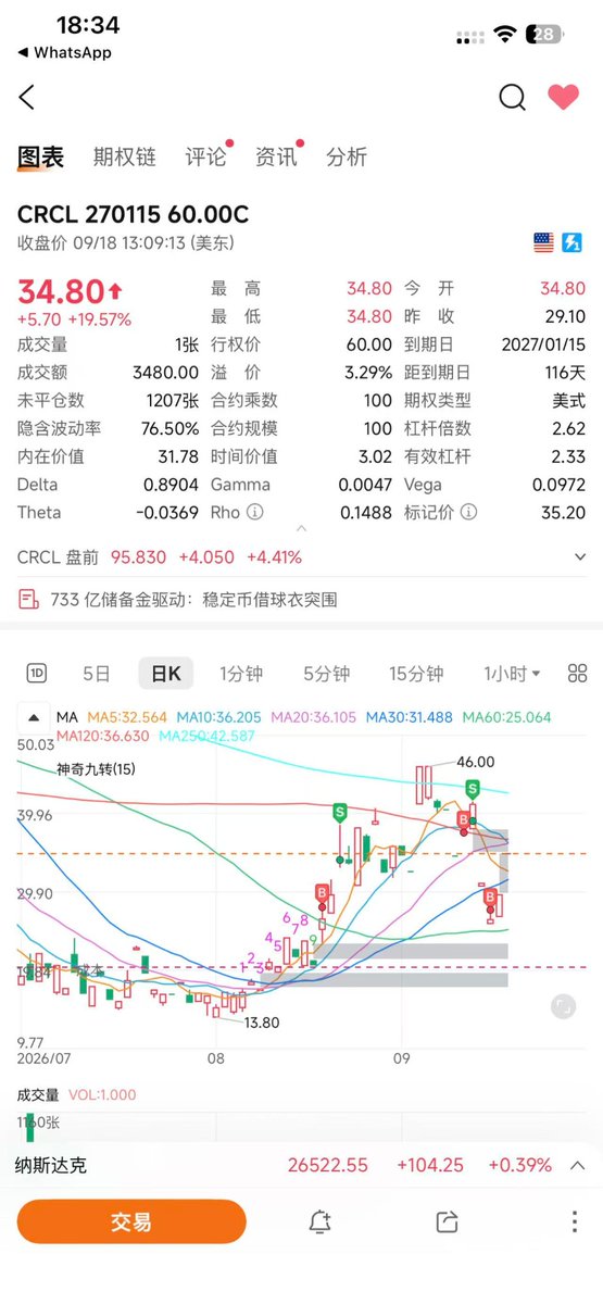 Lei7396's tweet photo. Mstr和crcl现在��也不贵

8月份加密刚刚启动的时候，我和一些朋友分享过，这一波加密的牛市我已经等很久了  所以在启动的信号出现以后，我就下了重注去做，目前加密的仓位占我的总仓位超过50%了。而且我一直说，我之前在逢高减仓，其实我在减仓一些半导体，然后加仓到加密里了，加密我也是逢低买入的原则，未来再跌我会再买。这一轮牛市如果没有意外已经开启，即使现在，也算是底部区域。

我没有任何群和收费项目。

$MSTR $CRCL