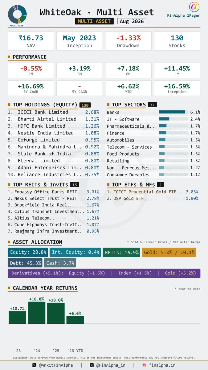 AnkitFinAlpha's tweet photo. WhiteOak Multi Asset Portfolio Update (Aug 2026) 📊

A decisive move toward safety at WhiteOak this month! Debt allocation surged by nearly 9% to hit 45.3%, funded by broad profit-taking and a clean exit from 8 names including Fortis Healthcare and Jyothy Labs.
Silver is out from the portfolio ( last month also was a net zero exposure)

Asset Allocation Changes:
 Equity ⬇️
International Equity ⏸️
Reits/InvITs ⬇️
Gold ⬇️
Silver ⬇️ 
Debt ⬆️

🟢 11 Fresh Buys (Hindustan Copper, UltraTech Cement, Shiprocket, Symbiotec Pharmalab, Horizon Industrial Parks, JSW Steel, Skyways Air Services, Molbio Diagnostics, Behari Lal Engineering, Milky Mist Dairy Food, Tempsens Instruments)

🔴 8 Full Exits (Fortis Healthcare Ltd 📉, Godrej Consumer Products Ltd 📉, GE Vernova T&D India Ltd 📉, Mastek Ltd 📉, Jyothy Labs Ltd 📉, Awfis Space Solutions Ltd 📉, Indo-Mim Ltd 📉, Cholamandalam Financial Holdings 📉)

📈 7 Increase in Holdings (Including: Embassy Office Parks REIT, Bharti Airtel Ltd, Cube Highways Trust, Axis Bank Ltd, Juniper Green Energy Ltd)

📉 16 Decrease in Holdings (Including: ICICI Bank Ltd, HDFC Bank Ltd, State Bank of India, Mahindra & Mahindra Ltd, Adani Enterprises Ltd)

⏸️ 111 Companies - No Change (Held steady on: Nexus Select Trust, Citius Transnet, Brookfield India Real Estate, Coforge, Eternal Ltd, etc.)

The fund remains highly diversified , anchoring portfolio risk with a heavy debt cushion.

Detailed 1-Pager attached! 📄