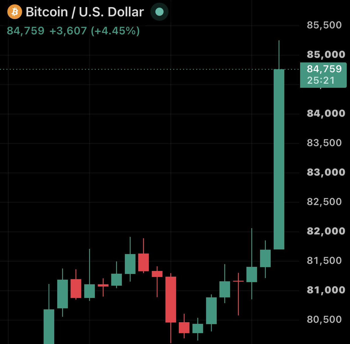 TheBitcoinConf's tweet photo. 🚨 #BITCOIN IS CURRENTLY AT $84,700 👀 

HIGHER 🚀 https://t.co/JA94nGD6qk