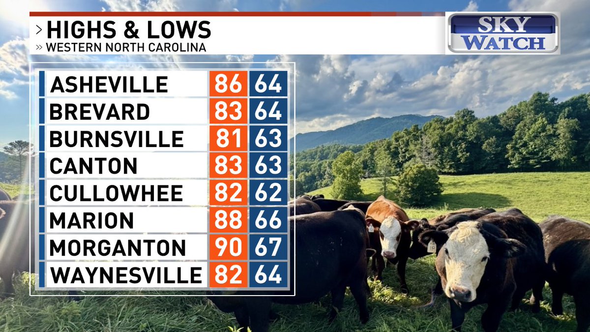 MeghanDanahey's tweet photo. Good morning! It is the last full day of summer and it will feel like it with highs back in the mid-80s. Showers &amp; t-storms develop again this afternoon. Some will have damaging winds and/or hail. #wncwx #avlwx #ncwx @WLOS_13 https://t.co/nOwcl6E3wJ https://t.co/KewfR3tFcO