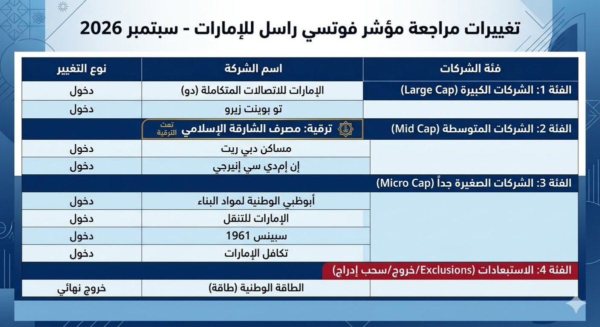 gasim110's tweet photo. جدول التغييرات في مؤشرات فوتسي لأسهم الإمارات (سبتمبر 2026)
------------------------------------------------------------

الفئة: الشركات الكبيرة (Large Cap)
- دخول: الإمارات للاتصالات المتكاملة (دو - Du) https://t.co/Fm8DuWWLcf