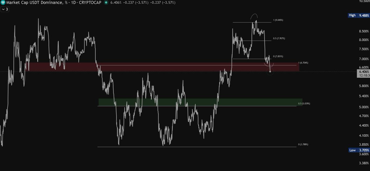 Fud_Me_Not's tweet photo. Nope. $USDT.D clearly broke down. 👀

Now it looks headed toward 5%.

Until 7% is reclaimed, alts could keep rallying—especially once $BTC calms down.

USDT.D down + BTC calm = alt season fuel. https://t.co/igYny1OOVI