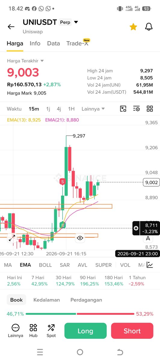 didikcryptorize's tweet photo. Booom lihatlah, ketika sudah menyentuh harga itu berbalik ke atas. Ikuti saya untuk set up lainnya  #september https://t.co/OuGgt49fnv