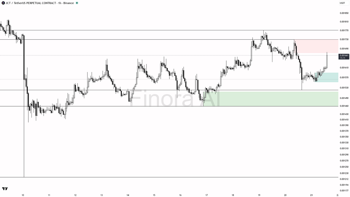⚡ 23.2x volume on $JCT with fresh buying pressure — this move has conviction

- my bias is bullish here on the 1h — the latest swing is holding higher-low struc