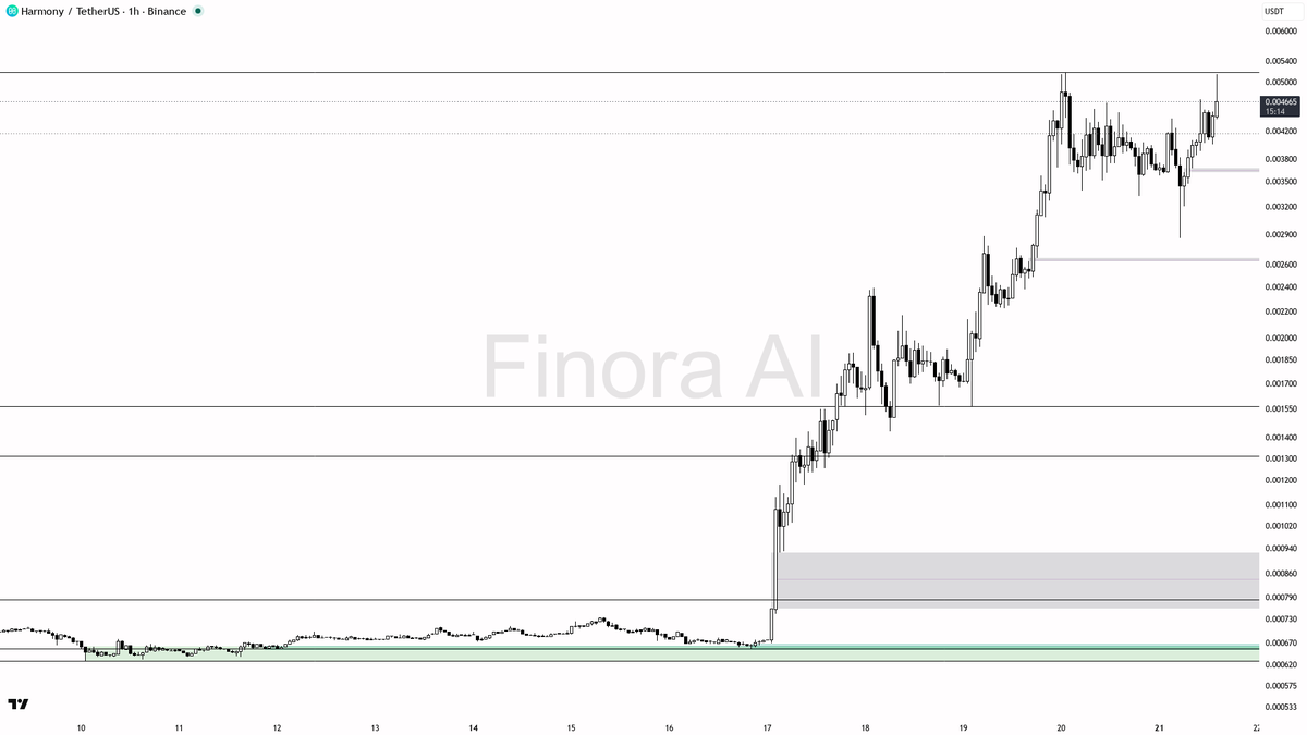 🟢 $ONE 2.6x volume spike confirms real buying pressure behind the 11.5% lift

- my bias is bullish here — 1h structure is aligned with daily, weekly, and BTC, 
