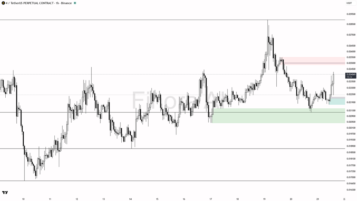 💹 $4 3.5% burst on 9.6x volume looks like fresh buying into the trend

- my bias is bullish here — structure is aligned 1h/daily/weekly with BTC, and the 2.6x 
